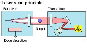 Laser scan micrometer