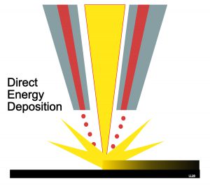 Direct Energy Deposition